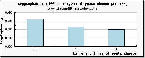 goats cheese tryptophan per 100g